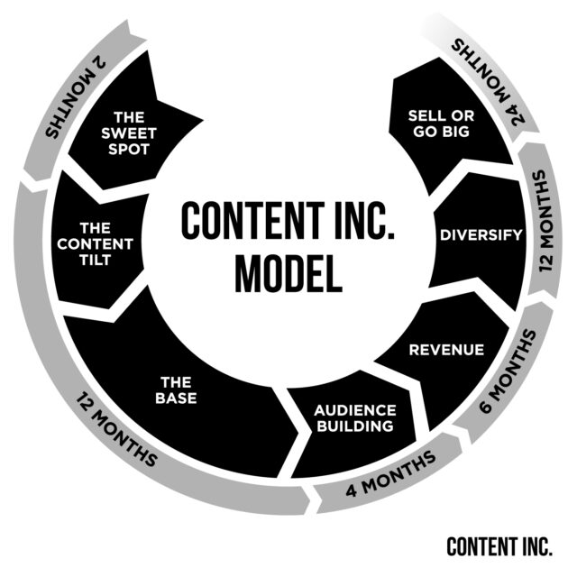 Content Inc. Model