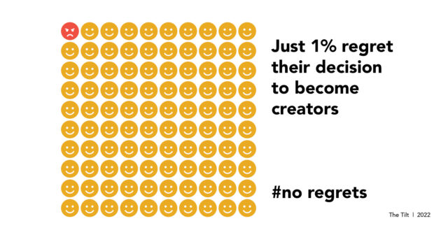 creator economy research shows creators have no regrets about choosing to become one